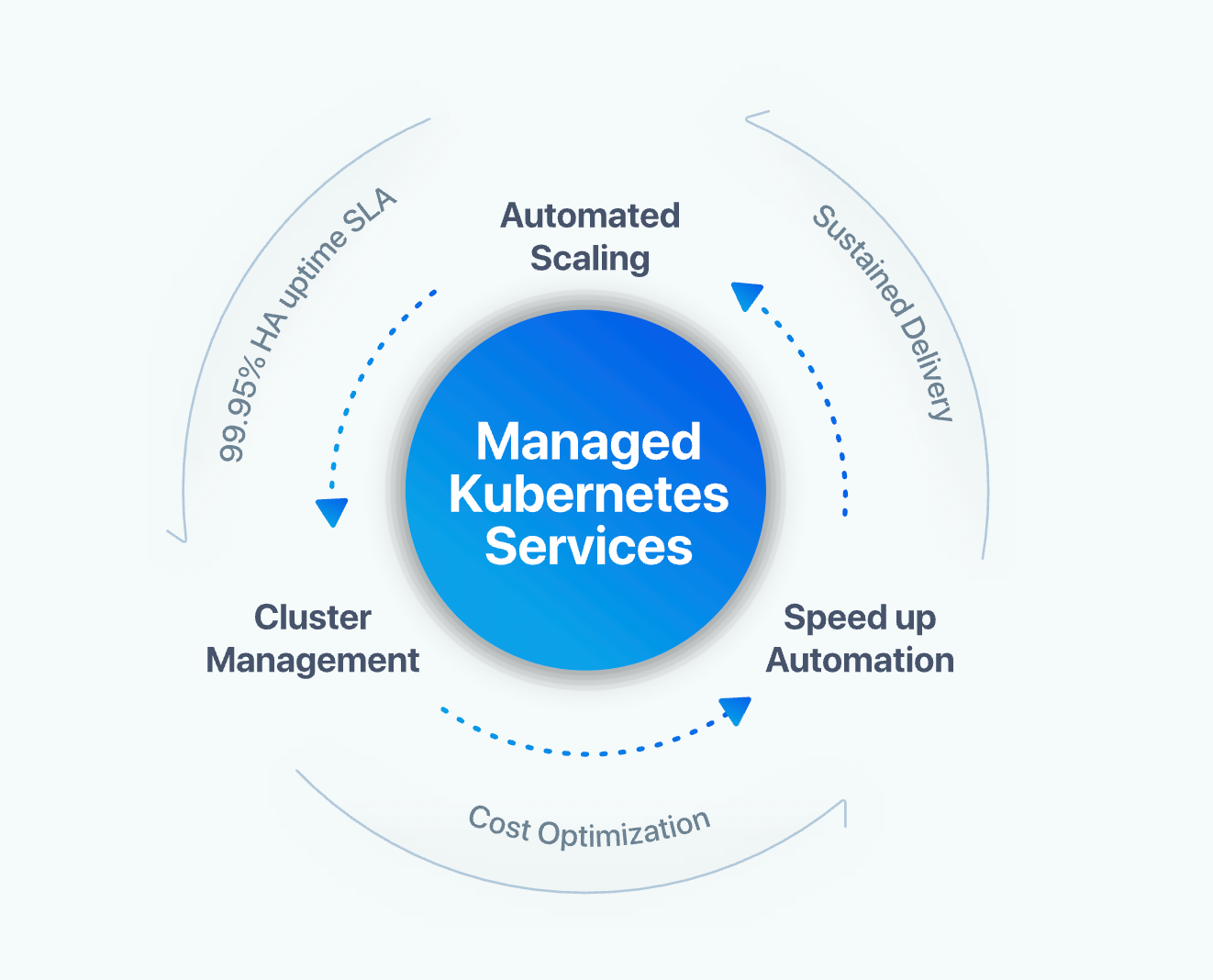 Circular diagram of managed Kubernetes services: scaling, automation, cost, cluster management, and SLA