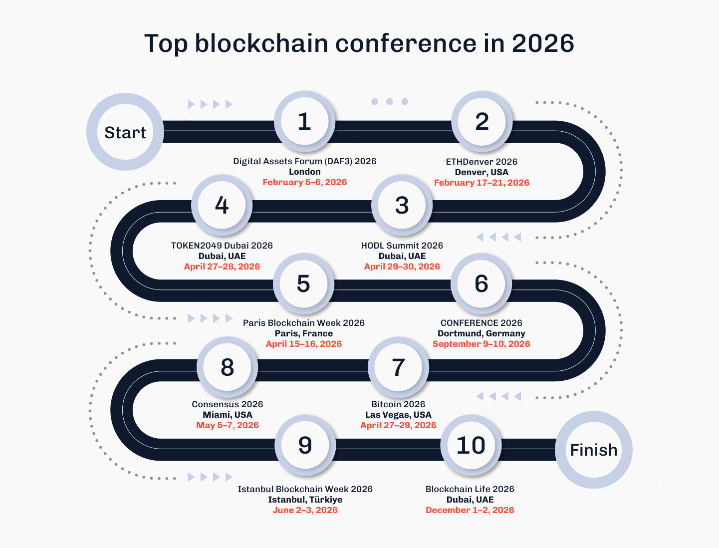 Winding path of ten top blockchain conferences in 2026