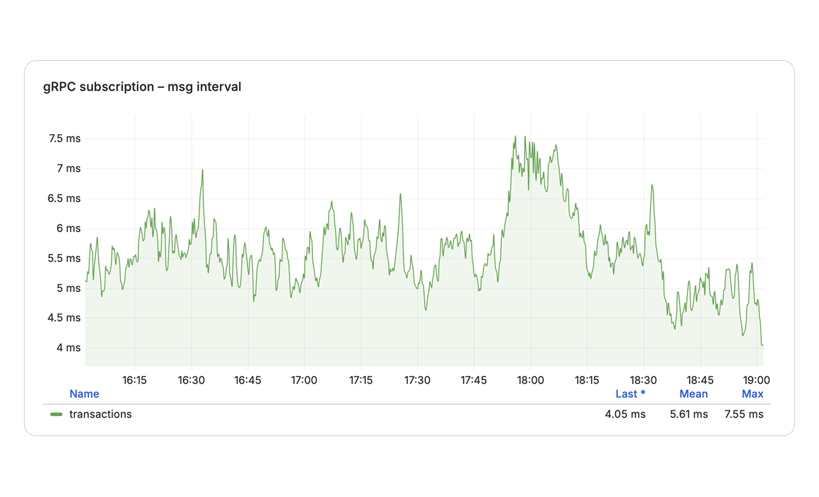Line chart titled gRPC subscription ms interval from 16:15 to 19:00