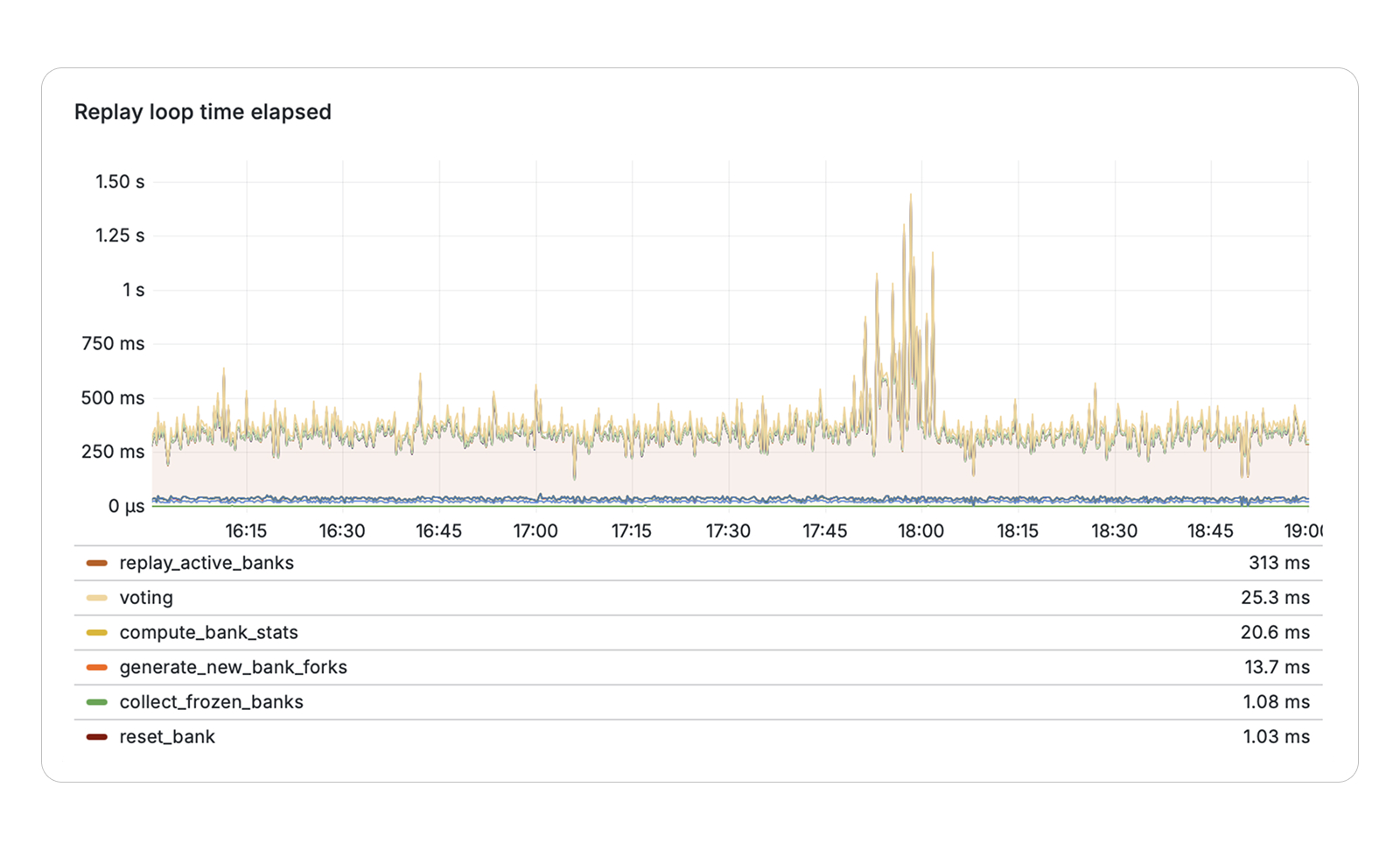 Line chart titled Replay loop time elapsed for bank operations