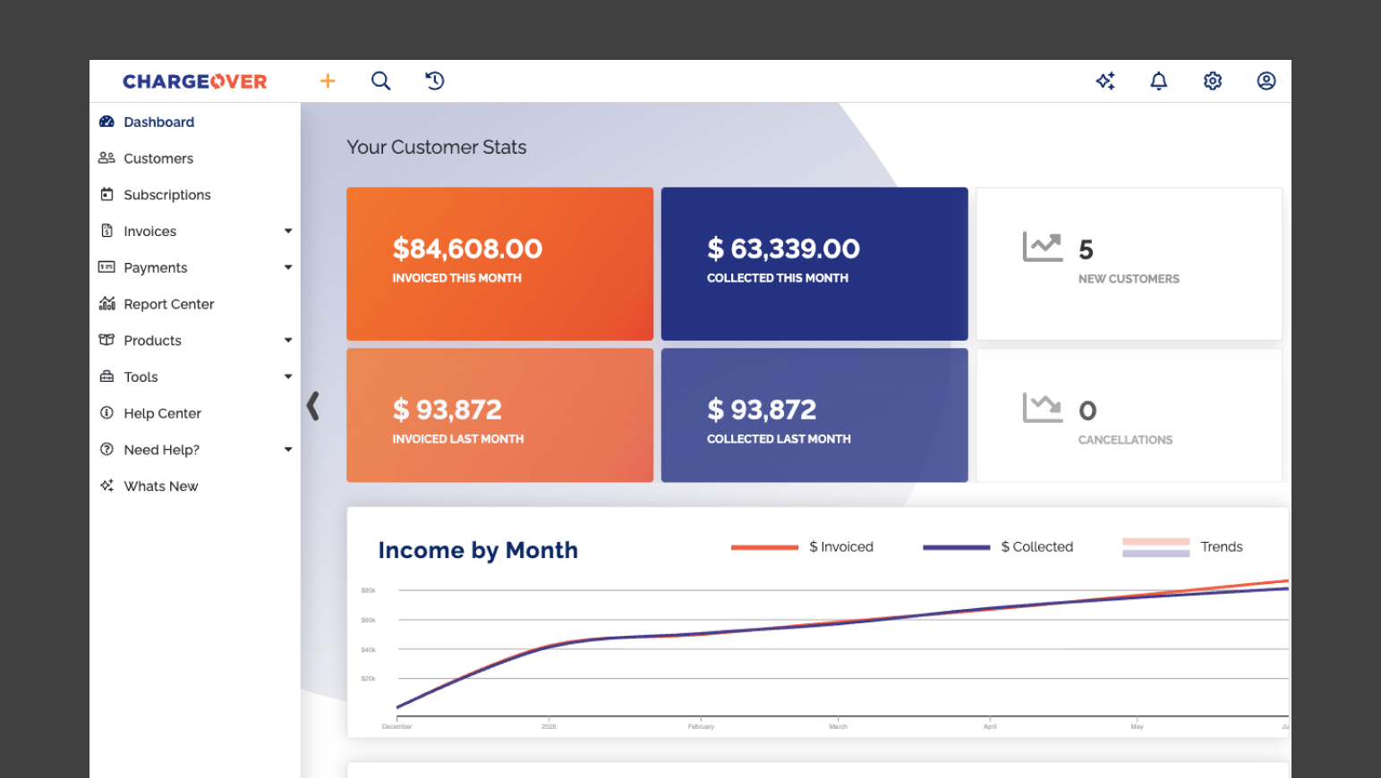 The ChargeOver dashboard showing invoiced and collected totals for the month