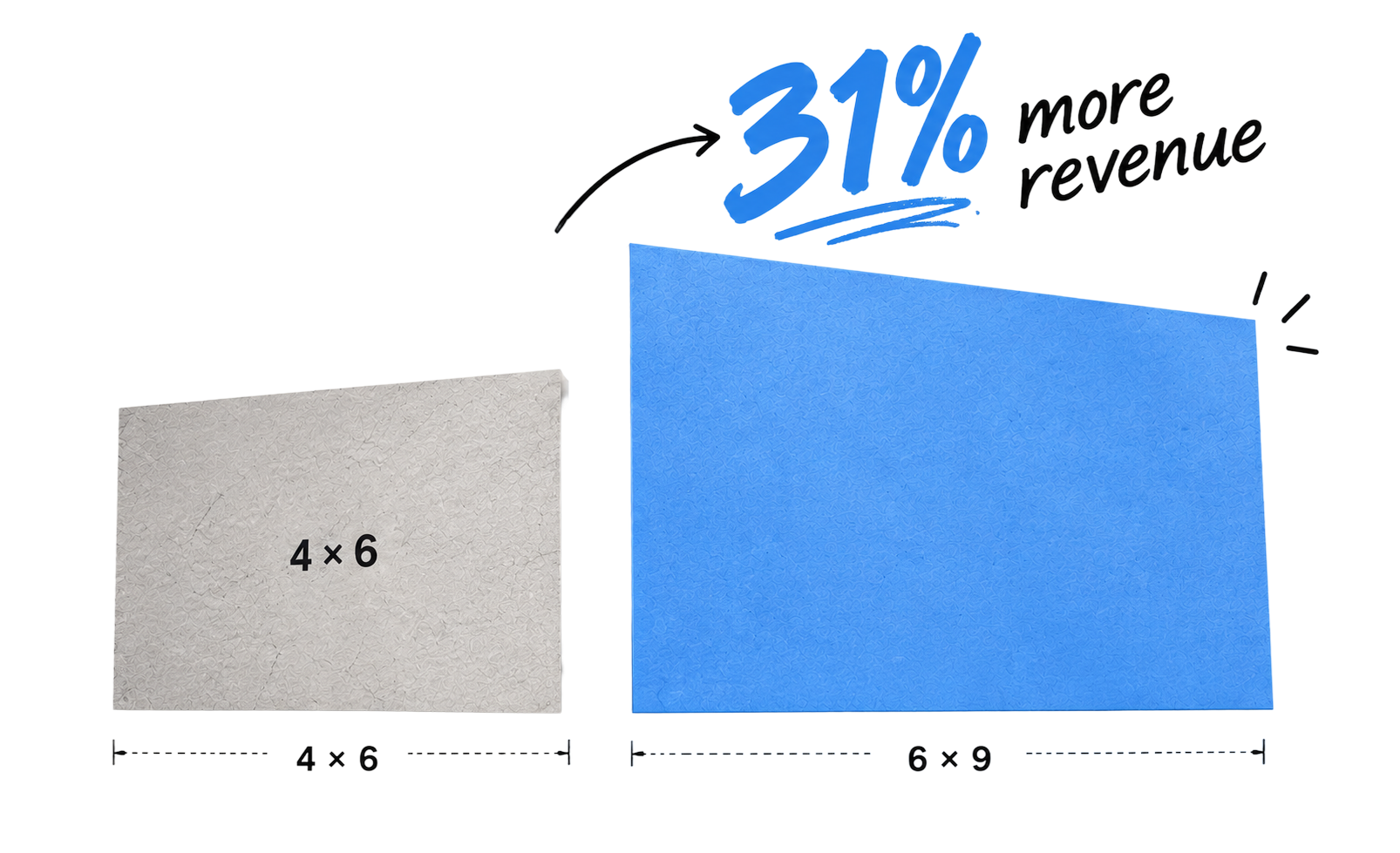 Carousel artwork comparing a smaller gray 4 by 6 postcard with a larger blue 6 by 9 postcard, annotated 31 percent more revenue