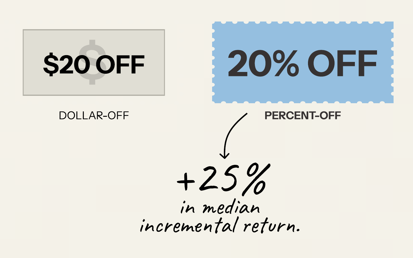 Carousel graphic comparing dollar-off and percent-off coupons, with a 25 percent higher median incremental return annotation