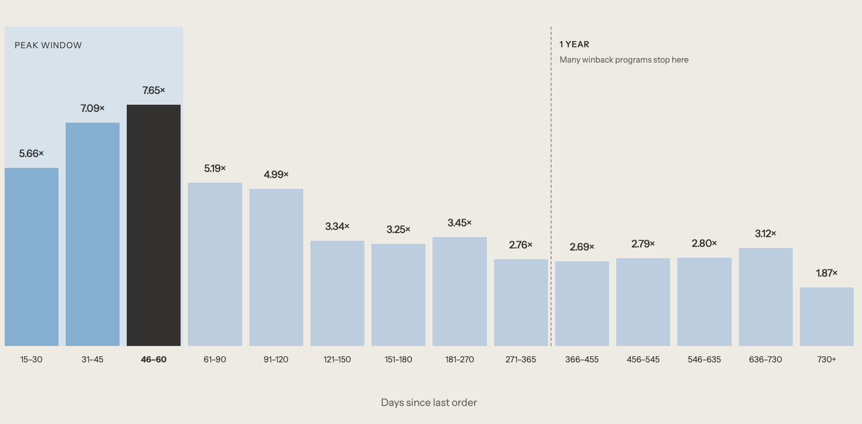 Retention median incremental ROAS by days since last order: 5.66x at 15–30 days, peaking at 7.65x at 46–60 days, remaining 3.12x at 636–730 days, and 1.87x after two years.