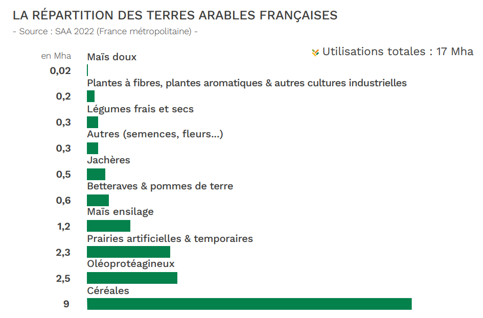 La répartition des terres arables françaises