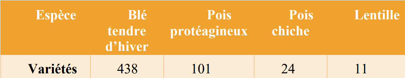  Nombre de variétés de blé tendre, pois protéagineux, pois chiche et lentilles inscrites au catalogue officiel des espèces et variétés de plantes cultivées en France en 2024 (d’après les données du GEVES, 2024). 
