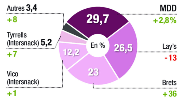 Répartition du marché de la chips en 2024 (source : Circana, origine fabricants, CAM à P13 2024, tous circuits GMS)