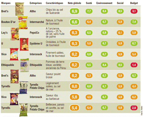 Notes relatives attribuées par Noteo à une sélection de chips selon quatre critères (santé, environnement, social, budget), sur un total de 267 produits évalués dans la catégorie (source : Alternatives économiques)