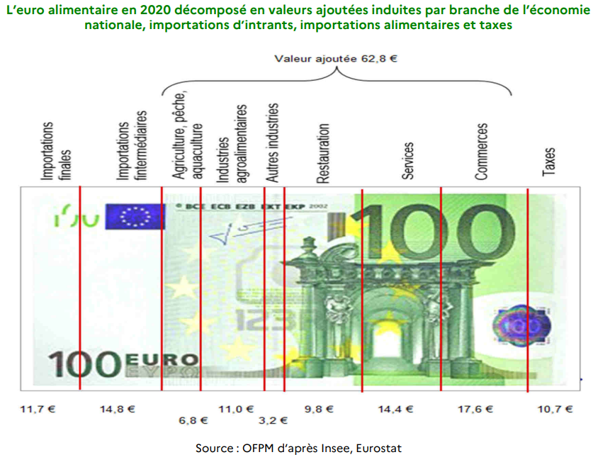 Découpage de l'Euro alimentaire en valeurs ajoutées induites en 2020 (source : OFPM d'après Insee, Eurostat)
