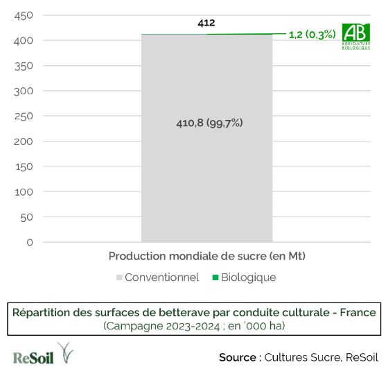 Répartition des surfaces de betterave par conduite culturale - France(Source : Cultures Sucre, ReSoil)