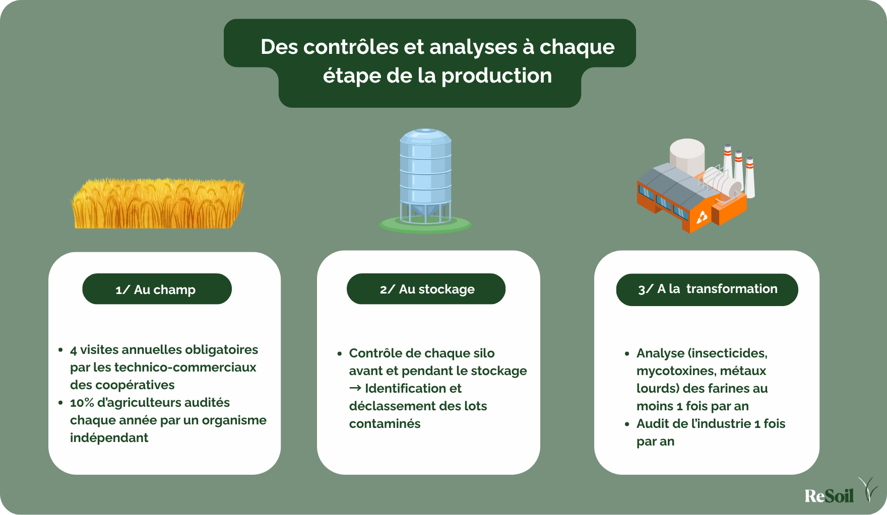 Les contrôles et analyses au cours de la production de céréales CRC® (source : Filière CRC®, ReSoil)