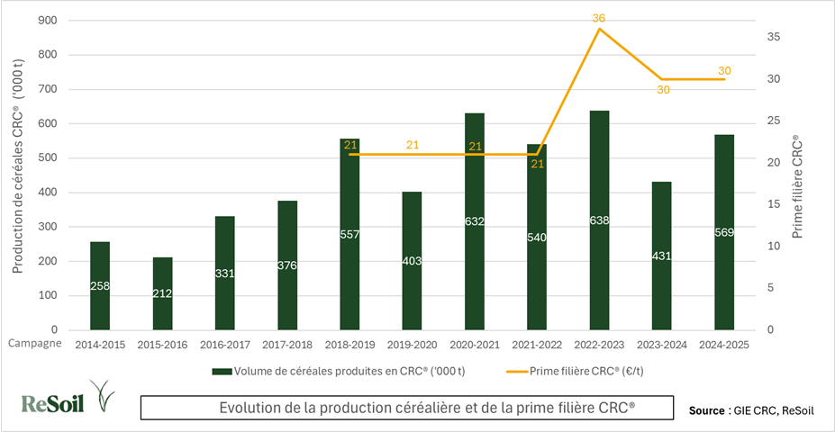 Evolution de la production céréalière et de la prime filière CRC® (Source : GIE CRC, ReSoil)