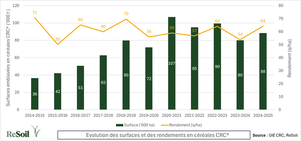 Evolution des surfaces et des rendements en céréales CRC® (Source : GIE CRC, ReSoil)