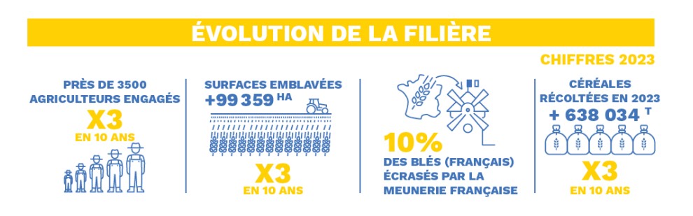 L'évolution en chiffres de la filière CRC® en 10 ans (Source : Communiqué de presse filière CRC®)