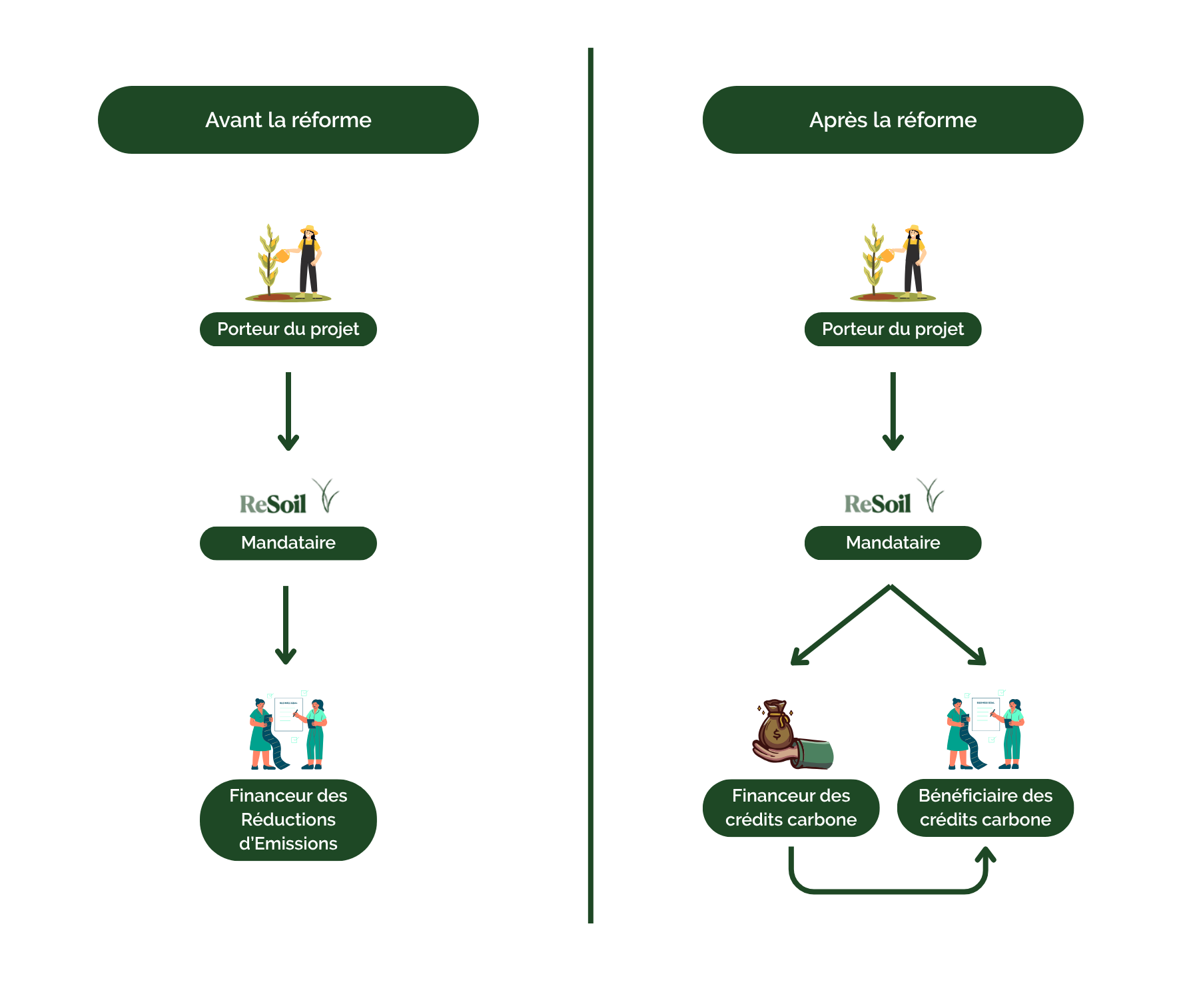 Evolution des rôles avec la réforme ( Source: Ministère de la Transition Ecologique, ReSoil )