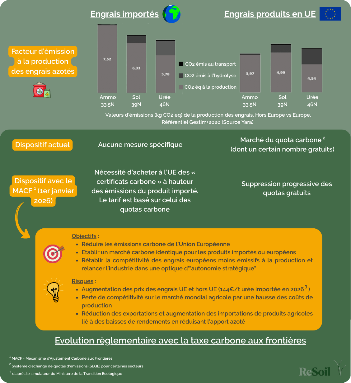 Infographie de la mise en place du MACF (©ReSoil, 2025))