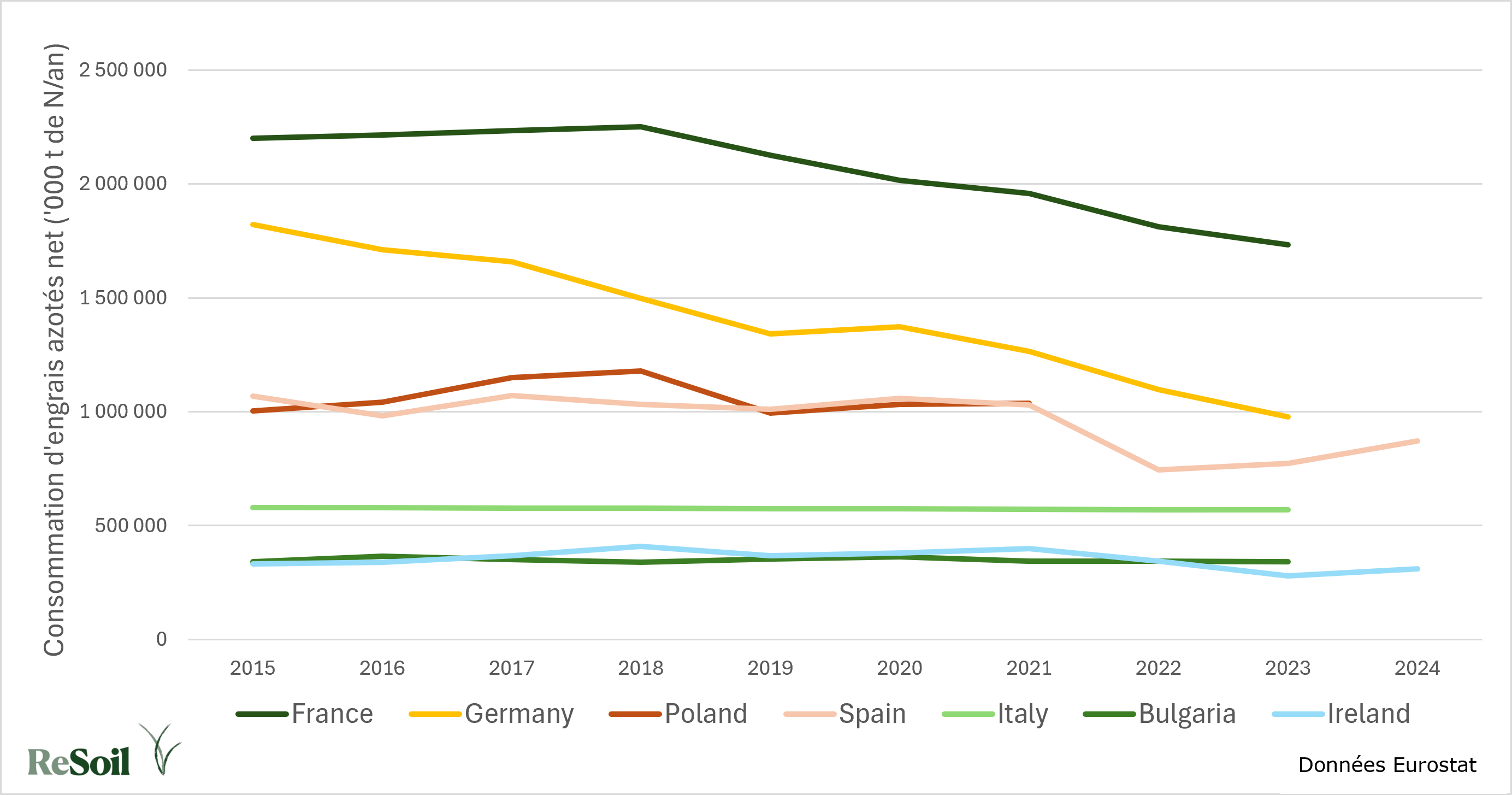 Consommation d'engrais azotés des principaux utilisateurs européens (©ReSoil, 2025, données Eurostat)