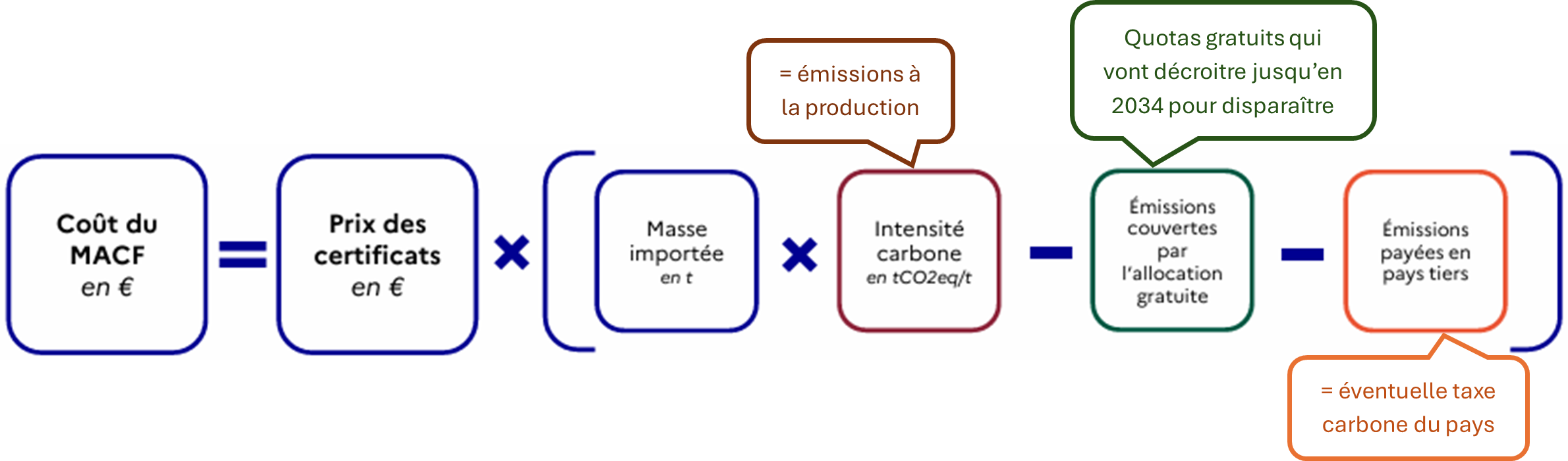 Formule détaillée du calcul du coût du MACF (Source : Ministère de la Transition énergétique, ReSoil)