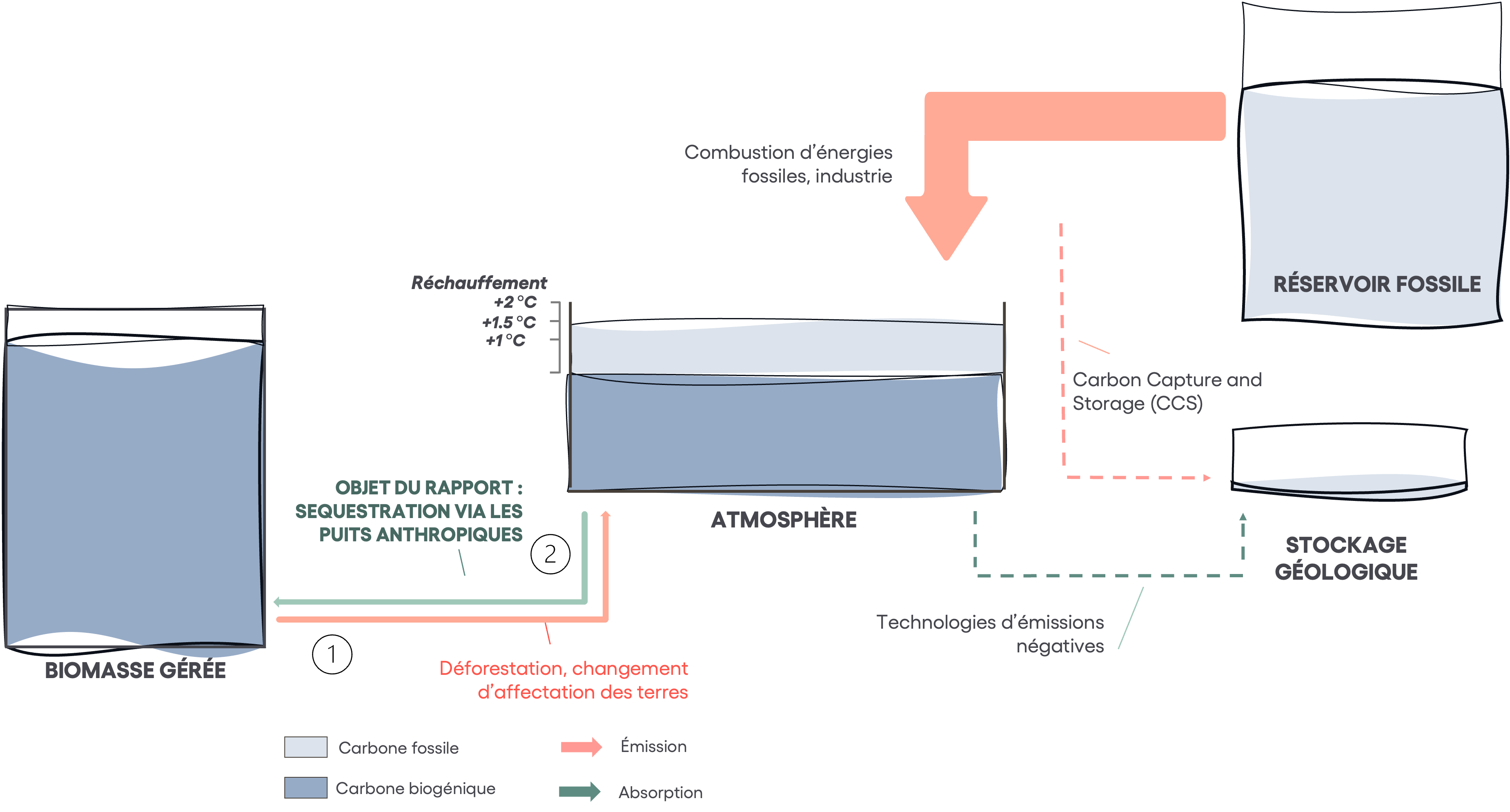 La neutralité carbone, une histoire de baignoire - Source: Carbone 4 