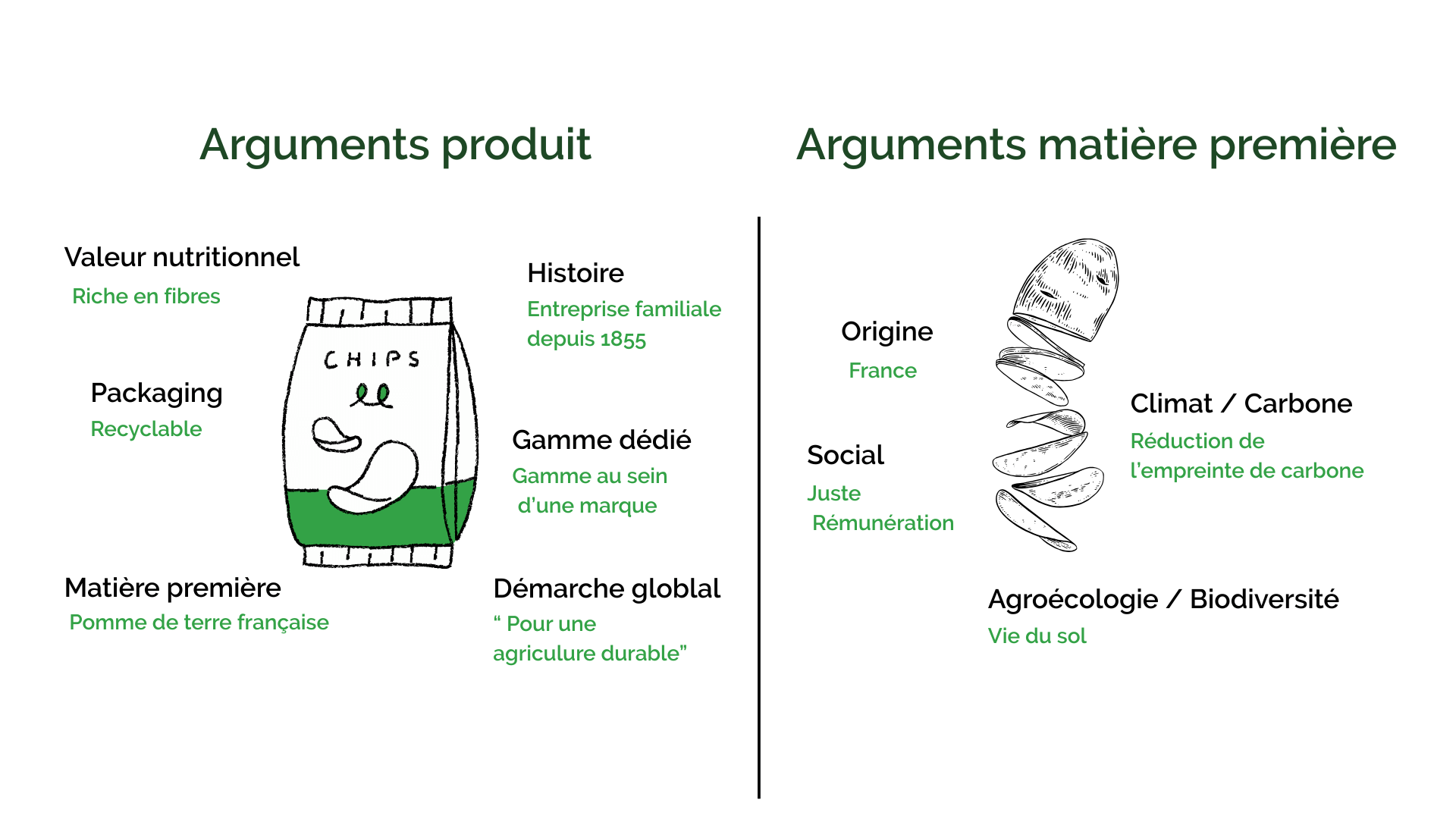 Axes de communication sur un produit fini (©ReSoil, 2025) 