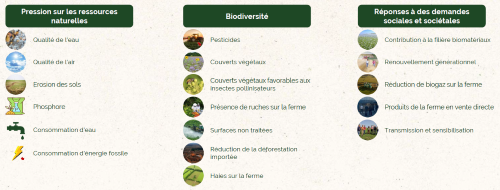 Les co-bénéfices suivis par ReSoil, ©ReSoil, 2025