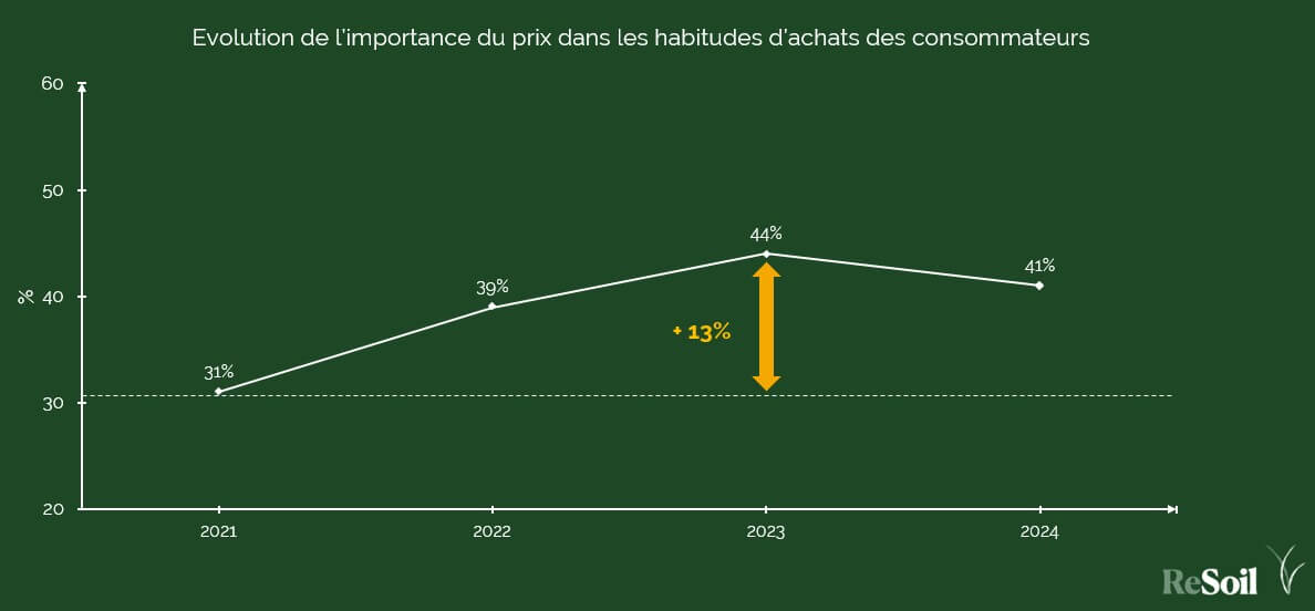 Graphique illustrant l'importance du prix dans les habitudes d'achats des consommateurs