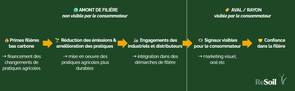 Illustration de la part de prime visible par le consommateur de l'amont à l'aval