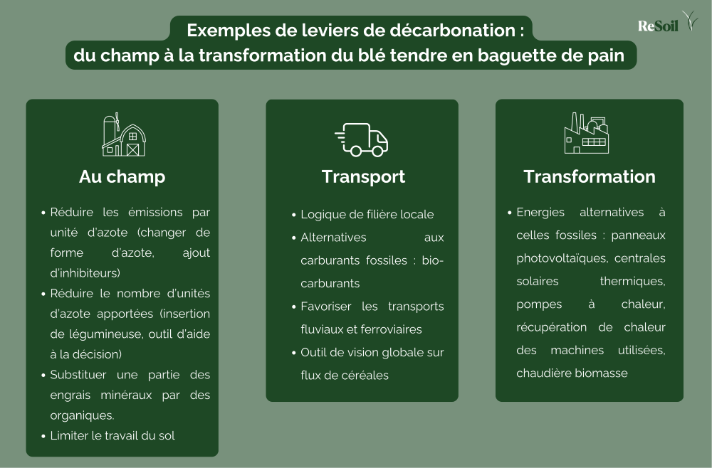 Exemples de leviers de décarbonation : du champ à la transformation du blé tendre en baguette de pain (©ReSoil, 2025)