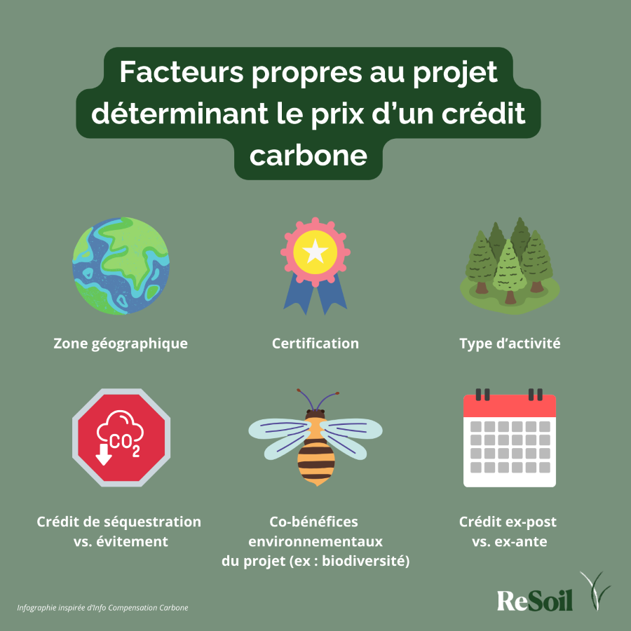 Facteurs propres au projet déterminant le prix d’un crédit carbone (ReSoil 2025)