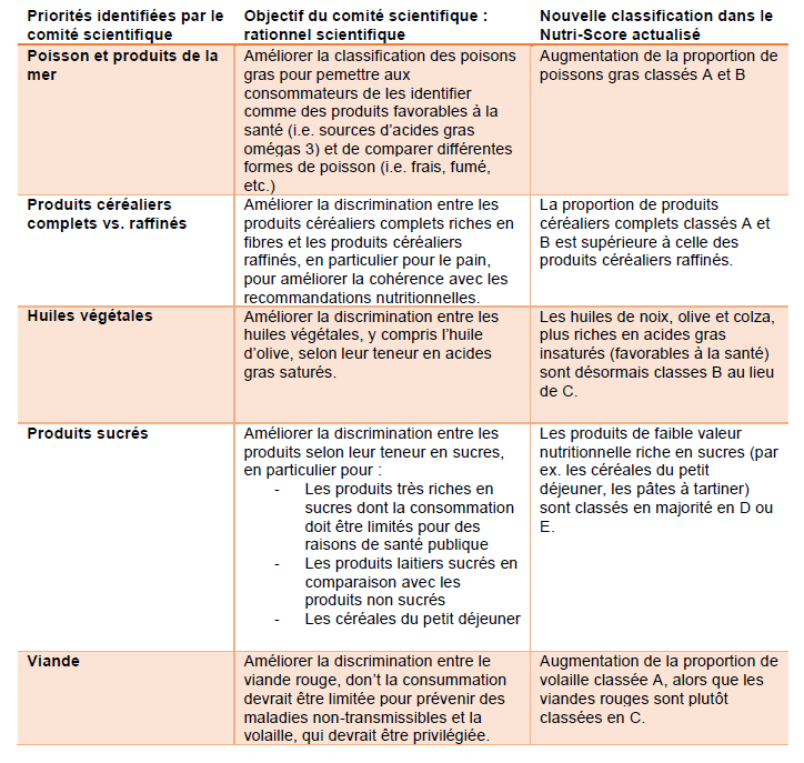 Impact sur le Nutri-score des produits solides de la mise à jour de la méthode (Source : Santé Publique France)