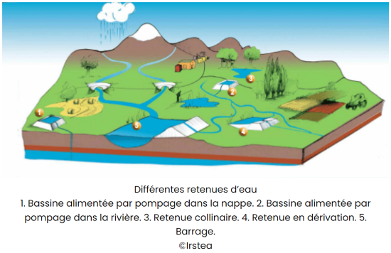 Les différents types de réserves d’eau