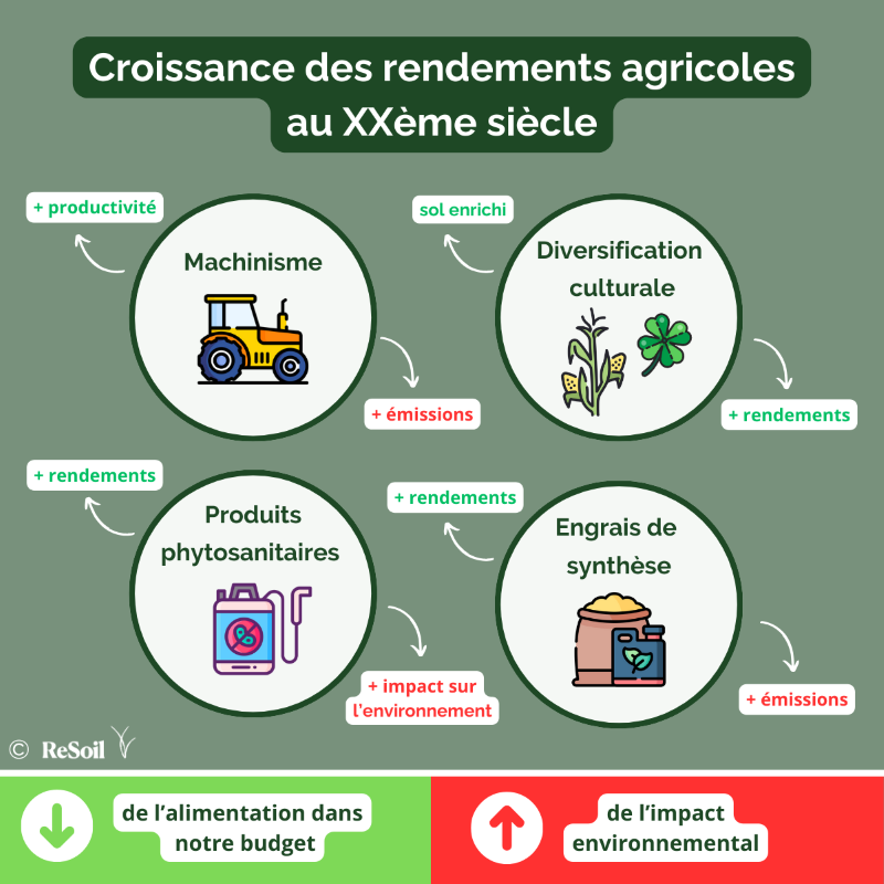 Les leviers de la croissance des rendements agricoles au XXe siècle (Source : ReSoil)