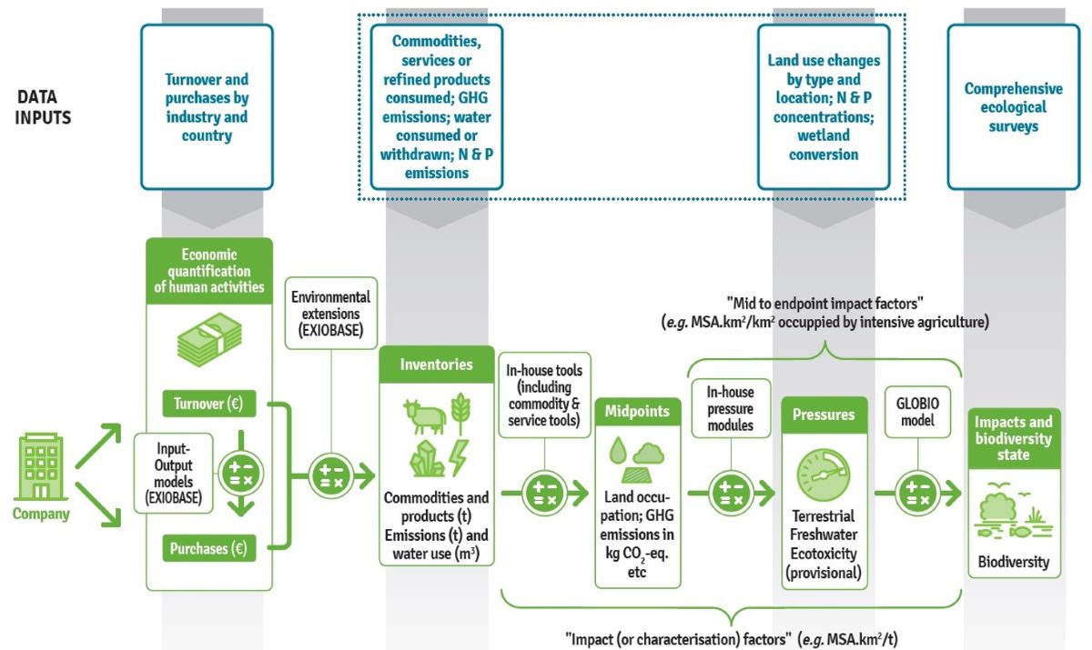 Concept du GBS - Source : CDC Biodiversité