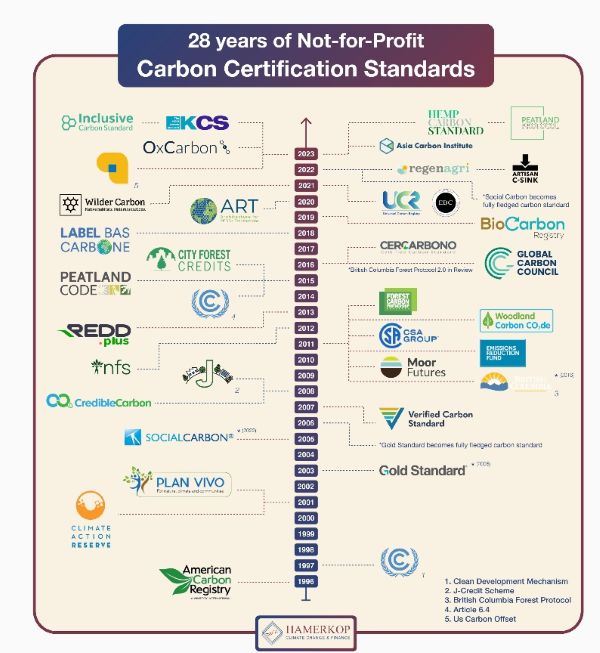 Date de création des standards de compensation carbone - Source : Heerkop, 2023