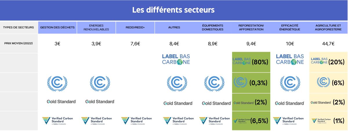 Tableau ReSoil – Source : InfoCC, Voluntary Carbon Database, site Label bas-carbone, site CDM insights
