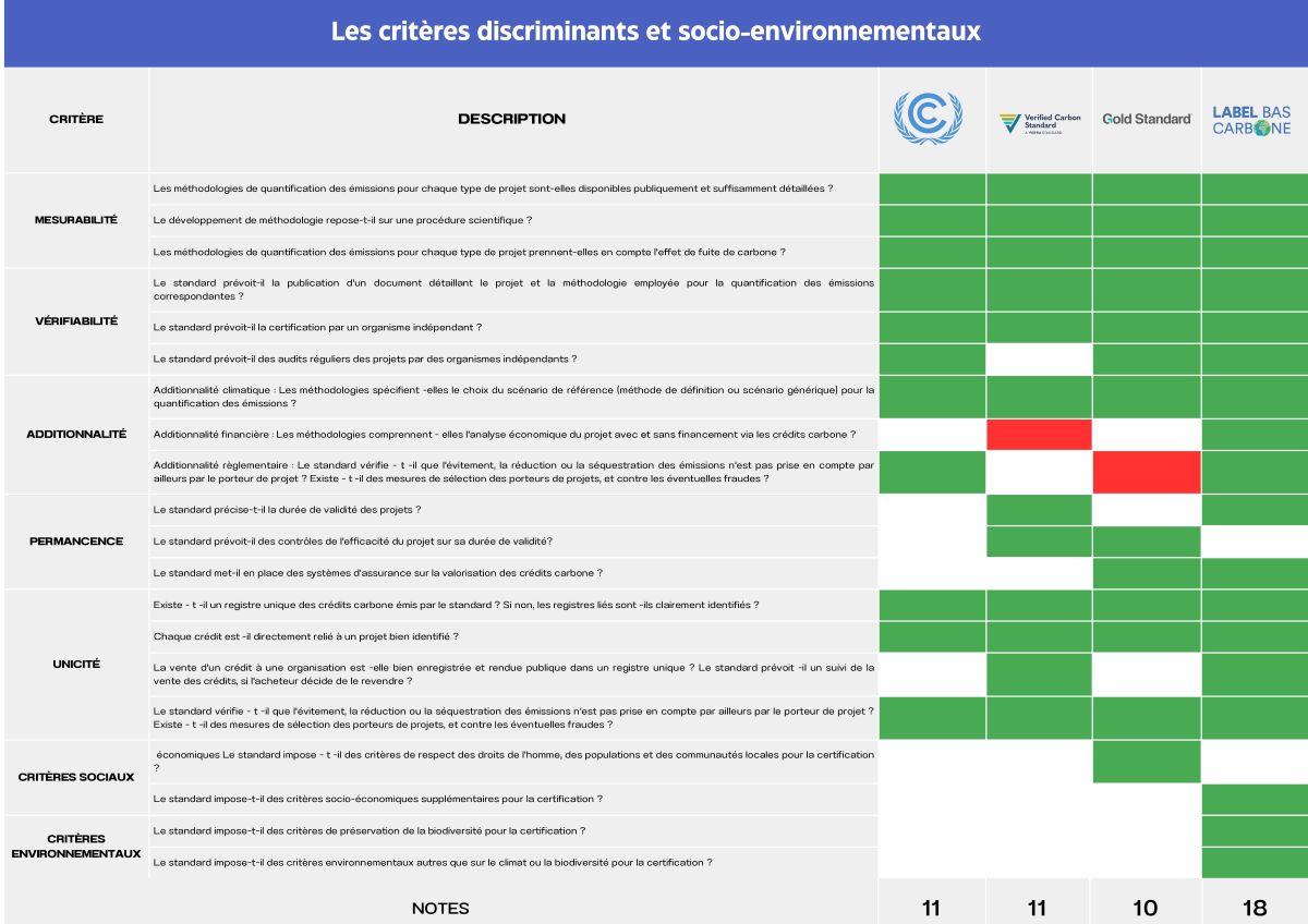 Tableau ReSoil – Source : étude I Care, site Label bas-Carbone