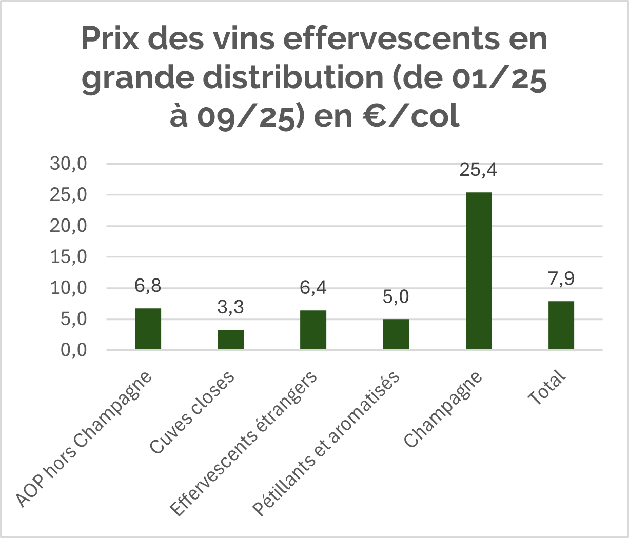 Prix des vins effervescents en grande distribution