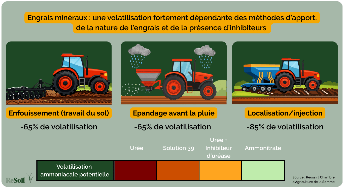 Volatilisation des différents engrais azotés selon leur nature et les conditions d'épandage