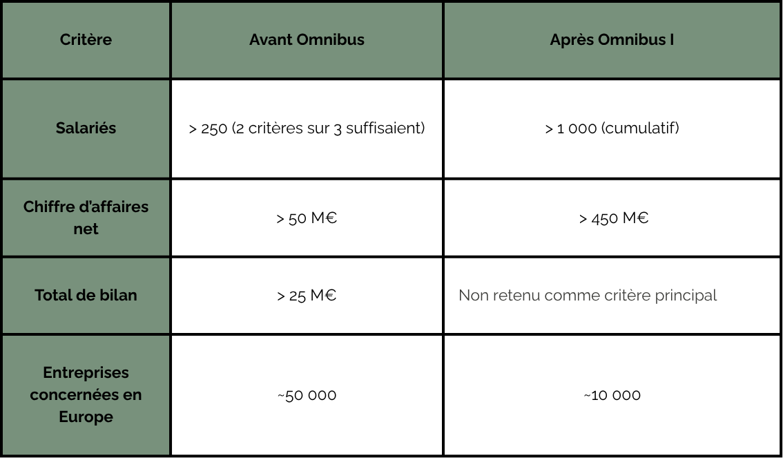 Evolution des seuils avec le cadre Omnibus