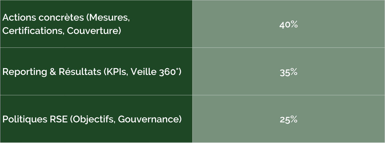 Score moyen EcoVadis par pilier — moyenne mondiale 2024 | Source: EcoVadis