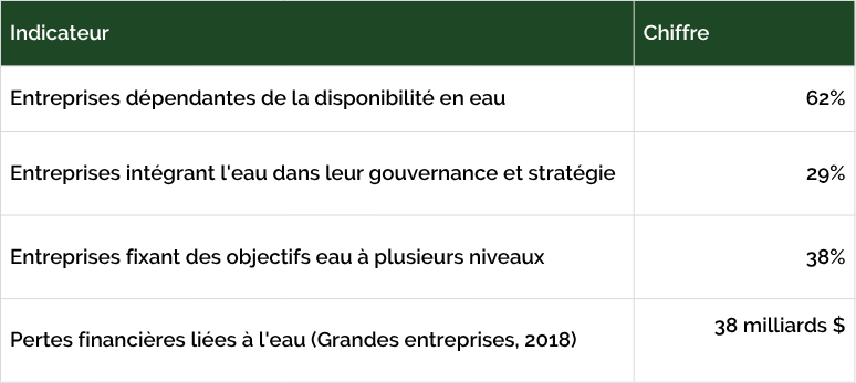 Chiffres sur l'exposition au risque vs. le passage à l'action. | Source: CDP Global Water Report, 2018