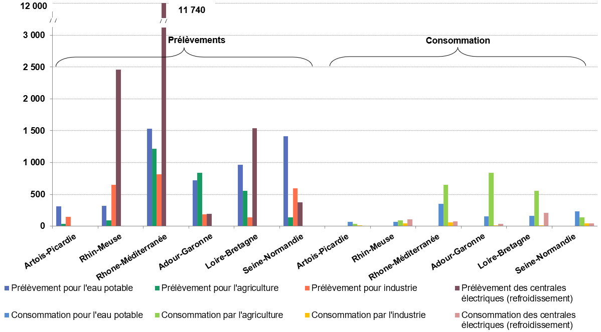 Prélèvements et consommation* d'eau douce en France (moyenne 2010-2021) En millions de m3. Champ : France métropolitaine (hors Corse). | Sources : OFB, Banque nationale des prélèvements quantitatifs en eau (volumes prélevés) ; EDF (données de consommation d'eau pour les centrales électriques) ; Observatoire des services publics d'eau et d'assainissement (taux de rendement des réseaux de distribution d'eau potable). Traitements : SDES, 2024