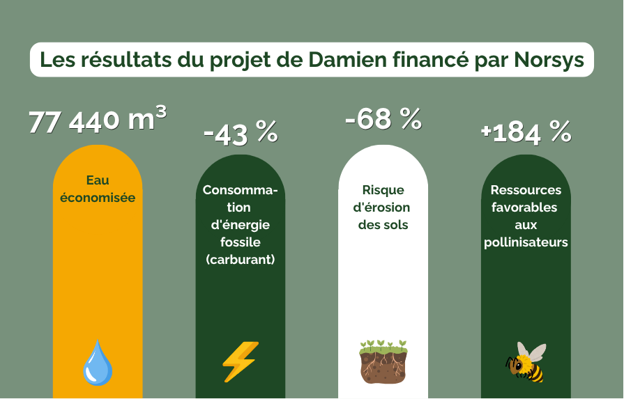 Les résultats du projet de Damien financé par Norsys | Source : ReSoil