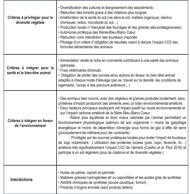Engagements du cahier de ressources de Bleu-Blanc-Coeur (Source : déclaration commune Bleu-blanc-Coeur)