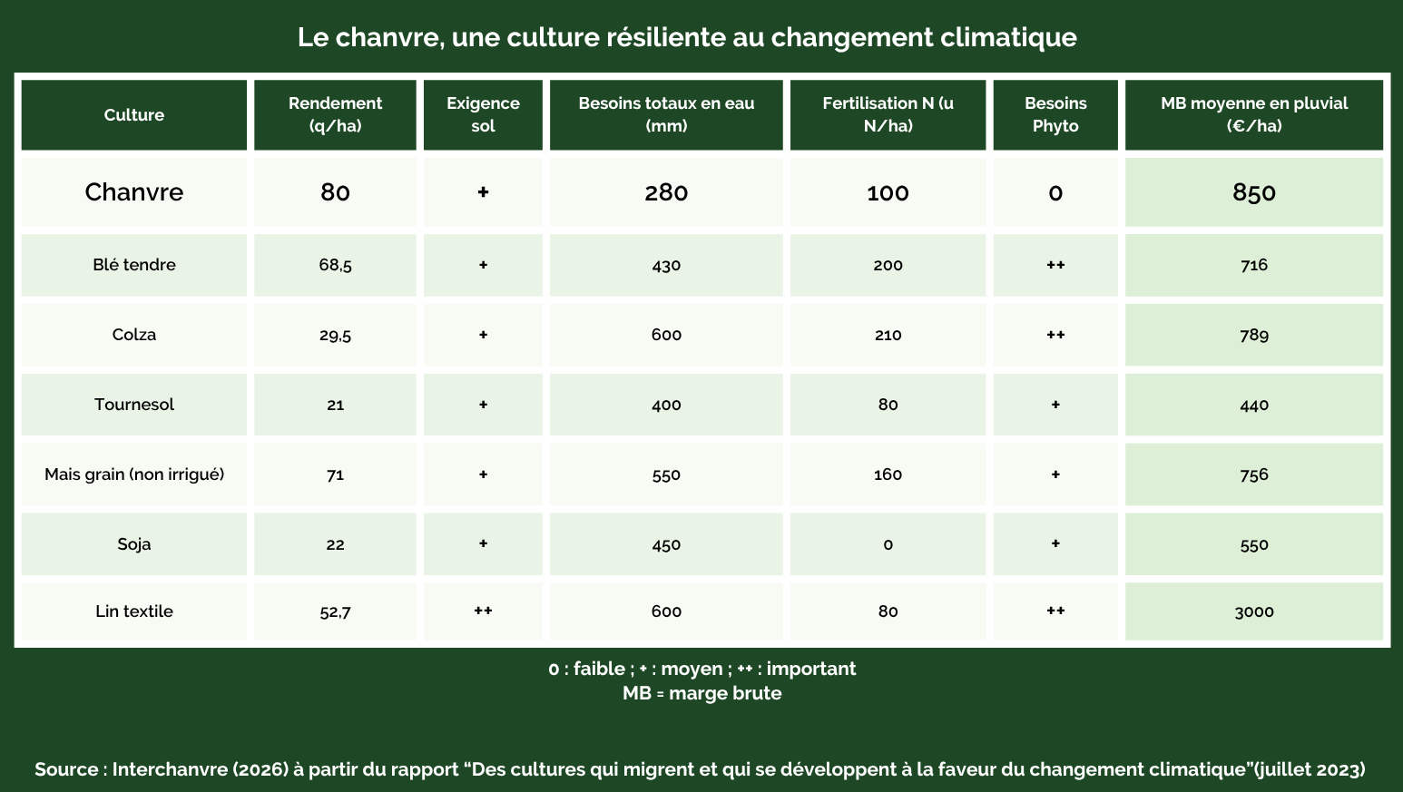 Le chanvre, une culture résiliente au changement climatique | Source : "Chanvre, guide de culture", Terres Inovia et Interchanvre (2026)