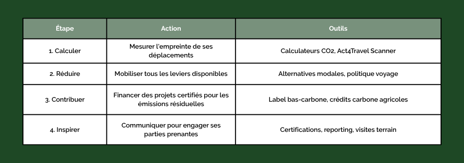Comment décarboner sa mobilité en 4 étapes | Source : ReSoil