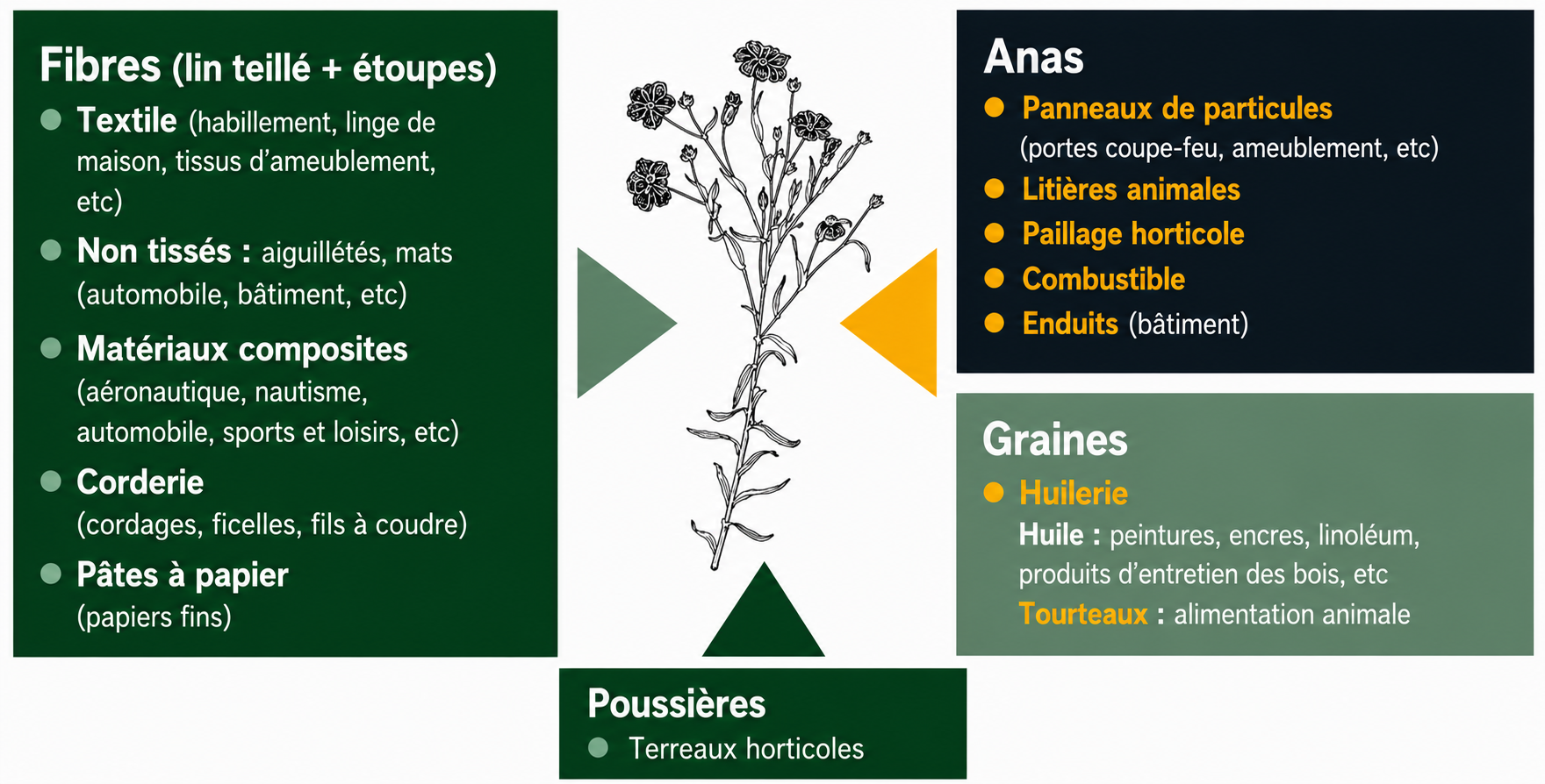 Les débouchés du lin fibre