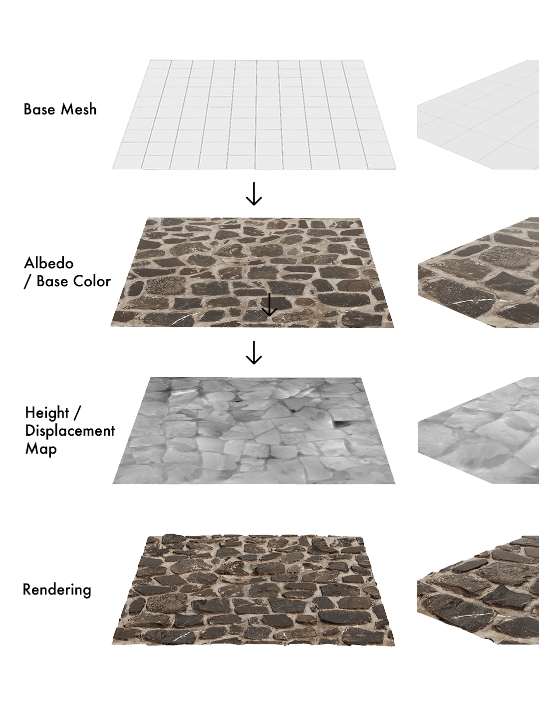 Infographie : Base Mesh → Albedo/Base Color → Height/Displacement-Map (niveaux de gris) → rendu 3D final avec géométrie réelle et silhouette modifiée.