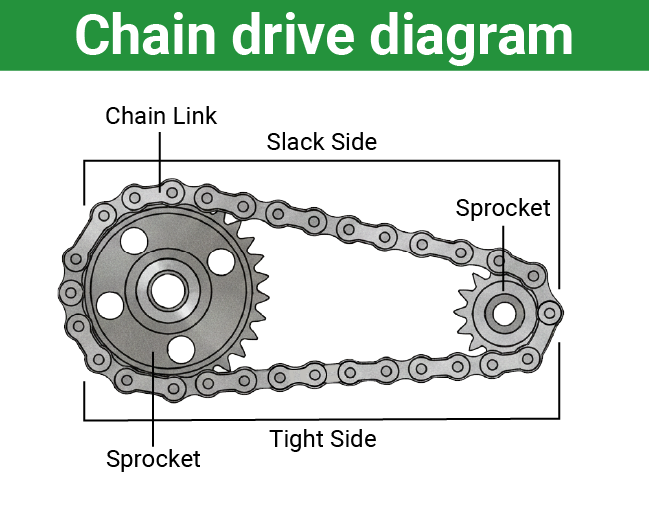 A diagram of a chain drive, showing the chain links, sprockets, slack side, and tight side