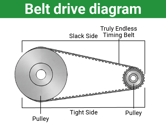 A timing belt drive diagram showing the two pulleys, slack side, tight side, and a truly endless timing belt